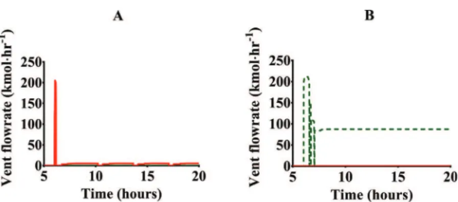 Fig. 14. Vent  flowrates generated  by the coolant flowrate reduction  in  one  of the condensers A