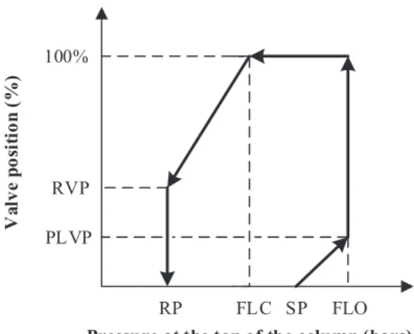 Fig. 3. Hysteresis diagram of a process  safety valve.