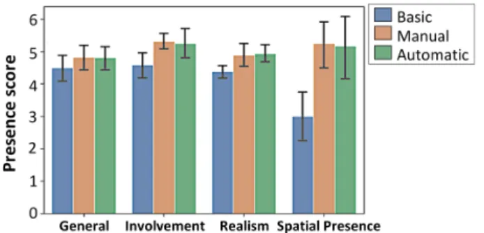 Figure 13: Results from the IPQ questionnaire by tech- tech-niqe × layout. Error bars show 95% CI.