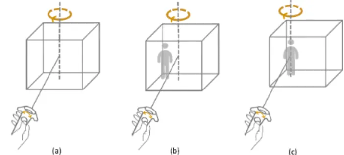 Figure 1: Three manual positioning techniques: the user (a) rotates the volume around its central vertical axis; (b) rotates the 3D volume and an avatar around the central axis; and (c) rotates the 3D volume around the avatar’s vertical axis.