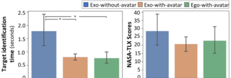 Figure 7: Mean target identification time (left) and NASA- NASA-TLX score (right) by techniqe