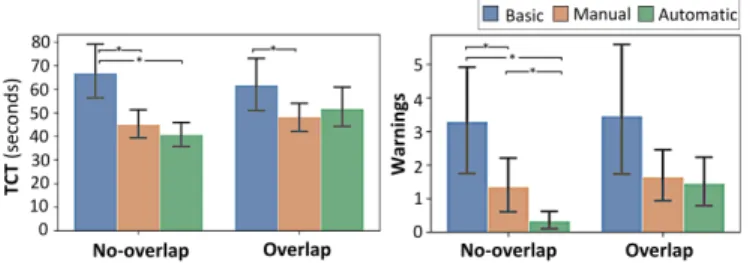 Figure 12: Mean Teleportations by techniqe × layout. Er- Er-ror bars show 95% CI.