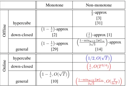 Table 1: Summary of results on DR-submodular maximization. The entries represent the best-known (r, R(T))-regret; our results are shown in red