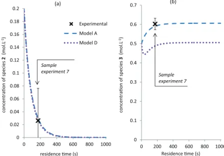Fig. 5 – Concentration profiles of species 2 and 3 calculated for each model and in the conditions of the “experiment” n ◦ 7.
