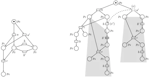 Figure 2 A safe Petri net (left) and one of its branching processes (right). Configurations dee and de 0 e lead to the same marking {p 1 , p 3 } and have isomorphic extensions (in gray)
