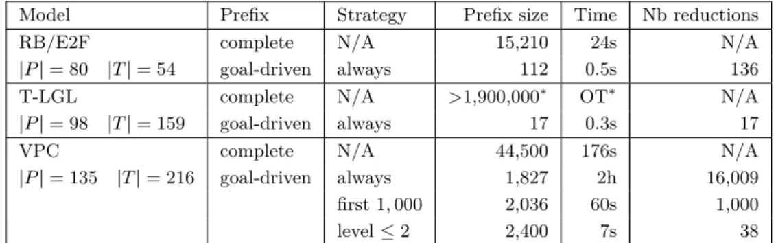 Table 1 Benchmarks of the goal-driven w.r.t. complete prefix of 1-safe Petri nets. For each model, the number of places |P| and transitions |T | is given