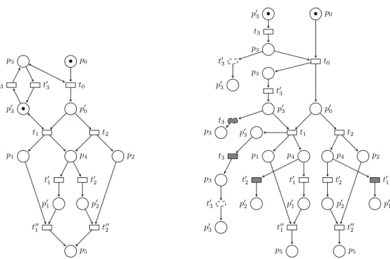Figure 1 A safe Petri net (left) and a finite complete prefix (right) of its unfolding