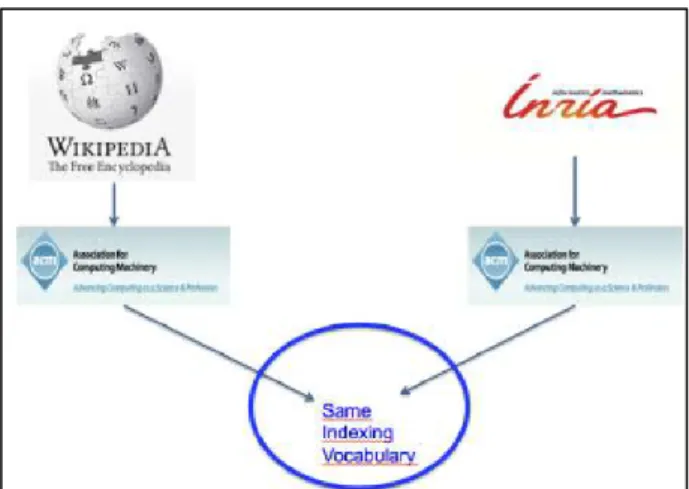 Figure 4. The ACM 2012 is the latest version of a  computer science ontology created by the Association for 