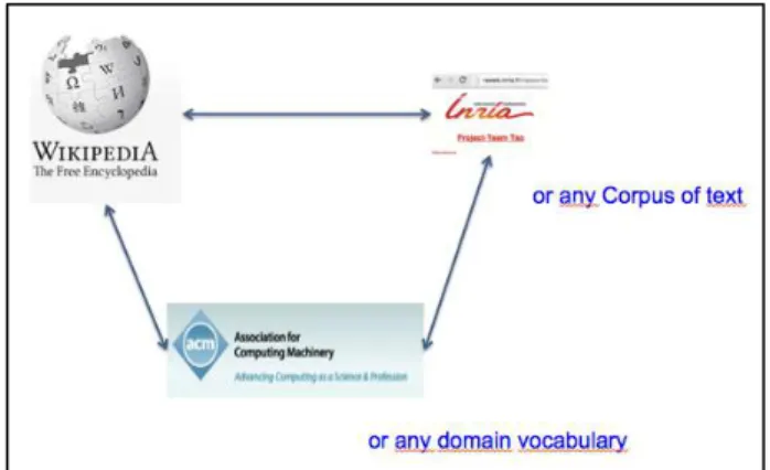 Figure 7. Our approach allows us to substitute and  textual data source as the local expert repository, and any 