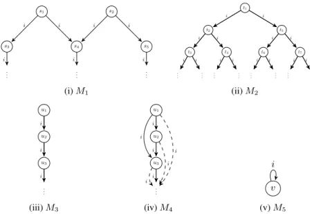 Fig. 1: Accessibility relations for an agent i. In each sub-figure we omit the correspond- correspond-ing KS M k from the edges and draw s −→i t whenever s −→i M k t.