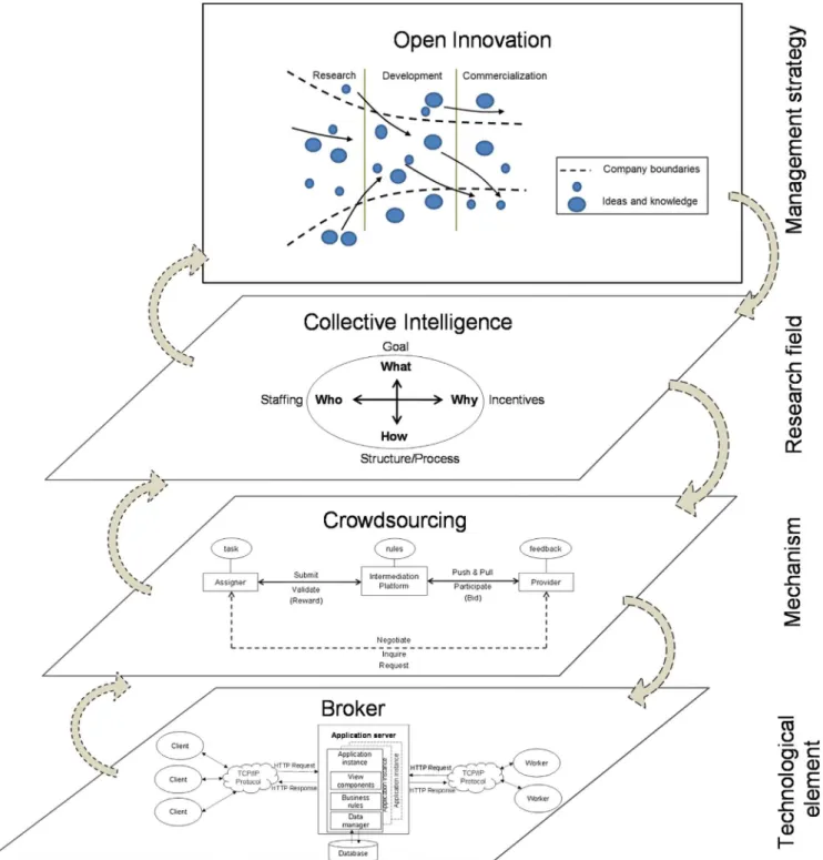 Fig. 5. Implementation of collective intelligence in open innovation.