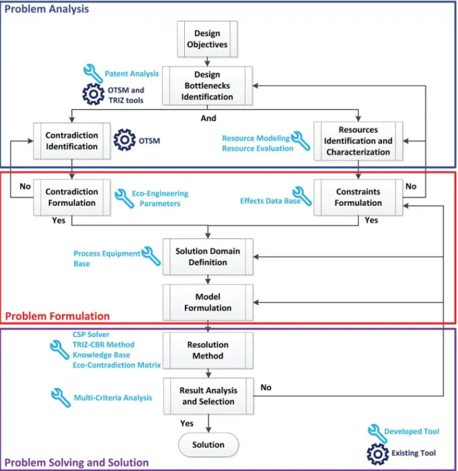 Fig. 7. Workflow for the inventive problem resolution method.