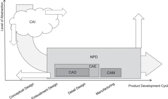 Fig. 1. Application of CAI in NPD according to (Becattini et al., 2011).