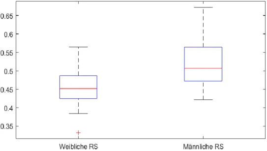 Abbildung 3. Boxplot der Verteilung der Waist-to-Height Ratio (WHtR), RS = Rettungs- Rettungs-sanitäter, Mittelwert weibliche RS = 0.46, Mittelwert männliche RS = 0.52.