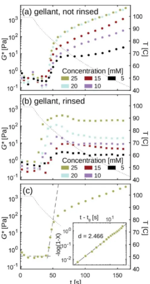 Figure 10. Plots of measurements of complex modulus, G * , and temperature, T, as functions of time during the nucleation and growth of the low-molecular-weight gelator structure in aqueous solution at several concentrations (a) without rinsing and (b) wit