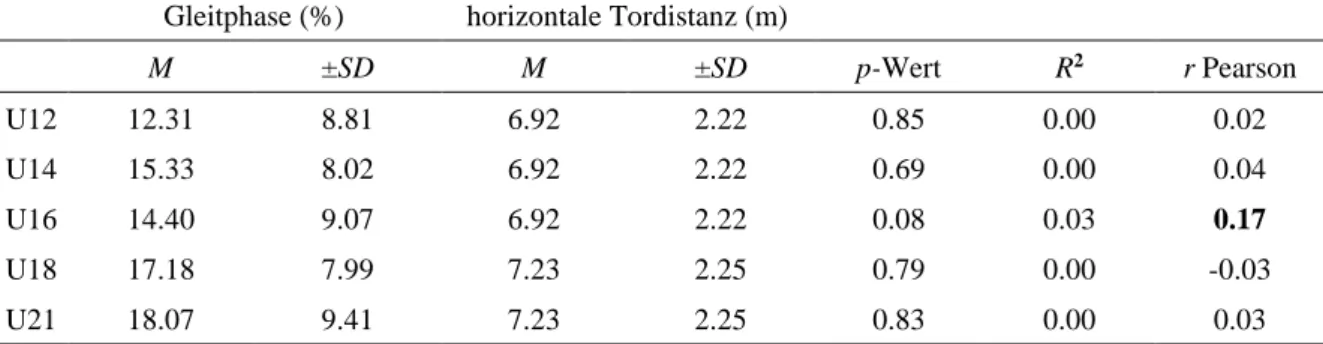 Tabelle 6 zeigt die Mittelwerte und Standardabweichungen der horizontalen Tordistanz mit der  Gleitphase für die drei zusammengefassten Läufen der JO-Stufe und den vier  zusammengefass-ten Läufen der FIS-Stufe