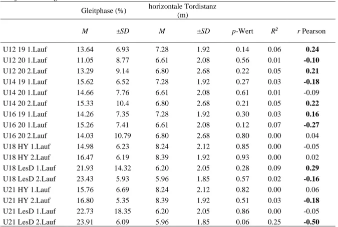 Tabelle 7 umfasst die Daten getrennt nach Kategorie und den einzelnen Läufen für die Gleit- Gleit-phase und horizontaler Tordistanz für mittlere Steilheit
