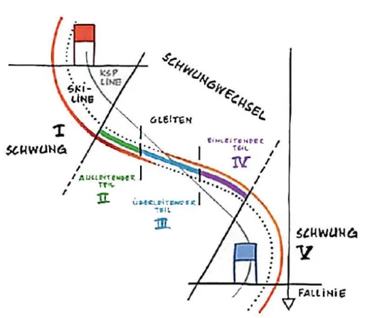 Abbildung 1. Kurvenphasen aus Ski Alpin Racing Konzept (Läuppi &amp; Spörri, 2014) 