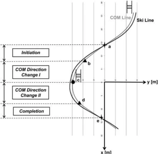 Abbildung 2. Kurvenphasen nach Spörri (Spörri,  Kröll, Schwameder,  Schiefermüller, et al., 2012) 