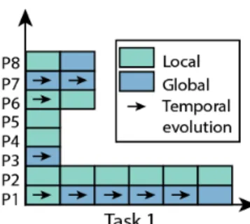 Figure 10. Usage of the Focus Map technique by each participant. Color is used to discriminate between Global (for the entire wall) and Local (for a selected area) Focus Map