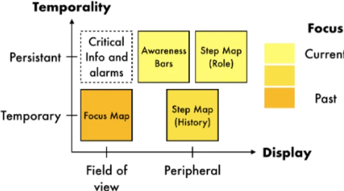 Figure 6. Summary of the workspace awareness techniques.