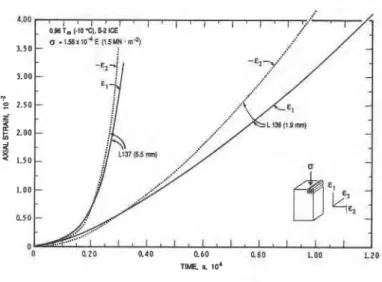 Fig.  2  Observed grain size  effect on creep in Isotropic ice. 