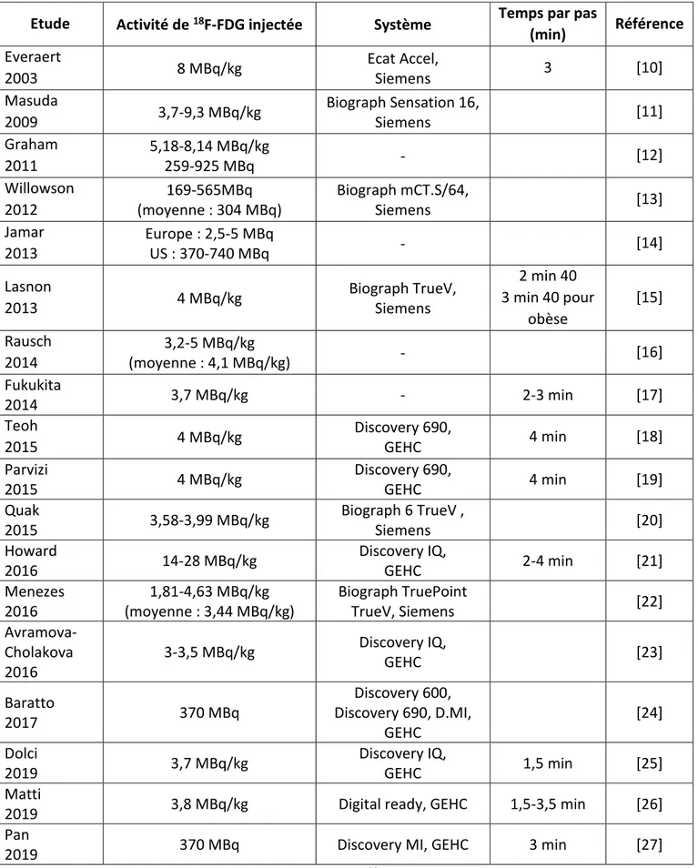 Tableau 1 : Exemples de posologie pour le  18 F-FDG recensés dans la littérature. 