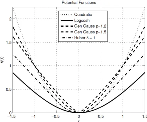 Figure 12 : Différentes fonctions de pénalité et comment elles pondèrent les différences  entre voxels voisins [130]