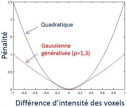 Figure 14 : Comparaison de la portée de la fonction de pénalité entre la fonction  quadratique et la fonction Gaussienne généralisée