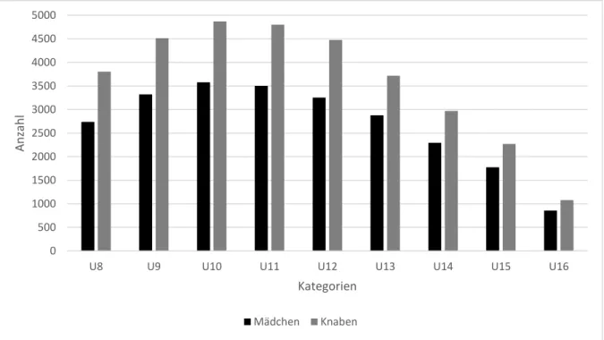 Abbildung 6. Teilnehmerfeld des GPM von 2010-2019 in der Qualifikation; aufgeteilt nach Geschlecht und Kate- Kate-gorie; Daten gemäss GP Migros (2019)