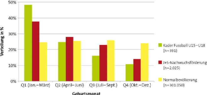 Abbildung  1.  Verteilung der Geburtsdaten der  U15-U18  Spieler  und der  J+S  Nachwuchsförderung  im  Ver- Ver-gleich zur Normalbevölkerung (Romann &amp; Fuchslocher, 2009)