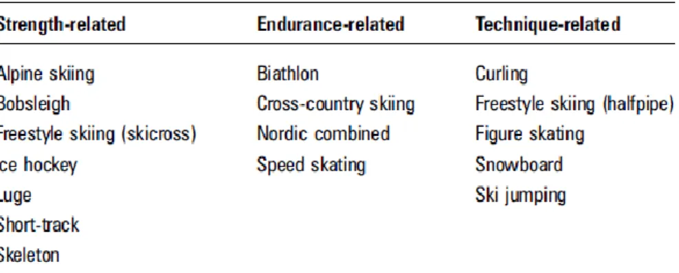 Abbildung  2. Sportarten  aufgeteilt  nach  Kraft,  Ausdauer  und  Technik  verwandten  Anforderungsprofilen (Raschner et al., 2012)