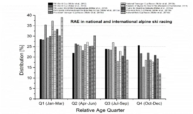 Abbildung 4. Verteilung des relativen Alters in den verschiedenen Kategorien im Skirennsport  (Müller et al