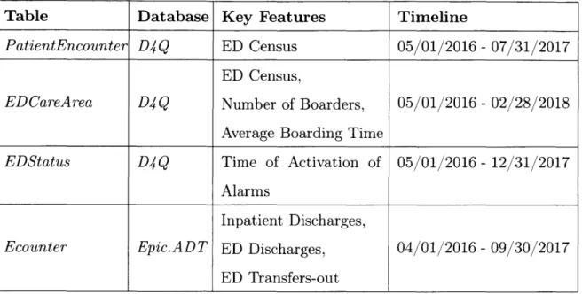 Table  3.1:  Timeline  of Data  Analysis