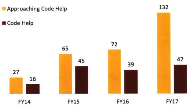 Figure  3-3:  Number  of  Approaching Code Help and Code Help  Alarms  (FY14-FY17)