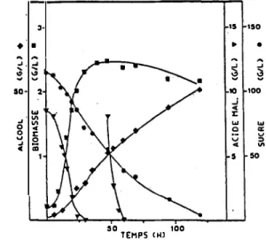 Figure 1:  Malic acid degradation  during the stationnary  phase.  • •  3 50  2 .... _, &#34;' 0  &#34;'  0  c(  ..,  �  i  m  50  100  TEMPS  &lt;Hl  15  150 ► •..