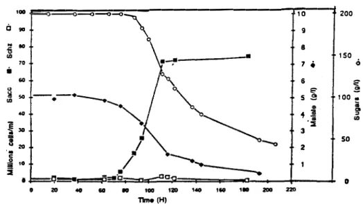Figure 2:  Grape musts deacidification. Sugars consumption. Evolution of 