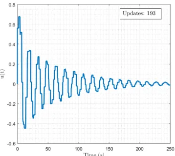 Figure 1. Control action of the closed-loop system with nonlinearity (34).