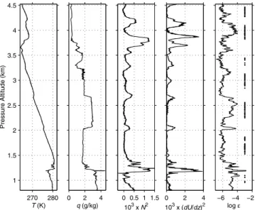 Figure 4. PDFs of log  and log I for t = 0.05 s (solid), 0.25 s (dashed), and 0.5 s (dash-dotted)