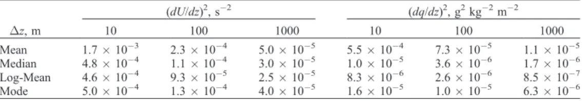 Table 4. Vertical Gradient Parameters in the Boundary Layer