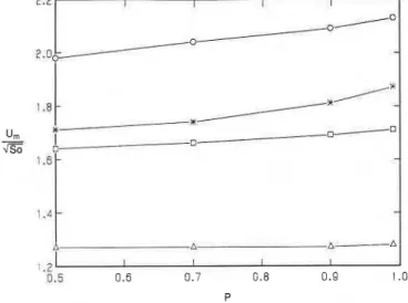 Figure  4  can  be  regarded  as  extreme  limits:  n  =  0  implies  1.98  6  um/(S  )I  <  2.13  (B  =  50  O )   and  n  =  1  gives  1.12  <  u,/(s:)*  C  1.28  ( 8   =  20')  for  p  in  the  range  0.50-0.99