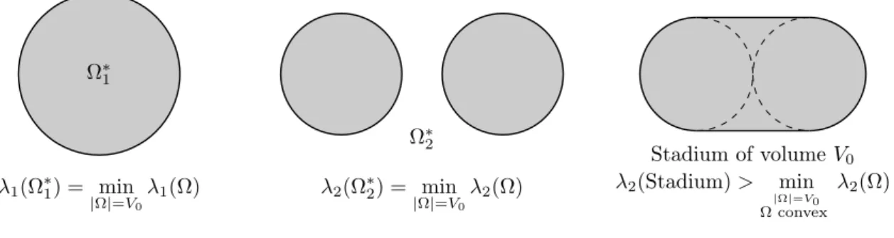 Figure 1: Minimization of the first two eigenvalues under volume constraint