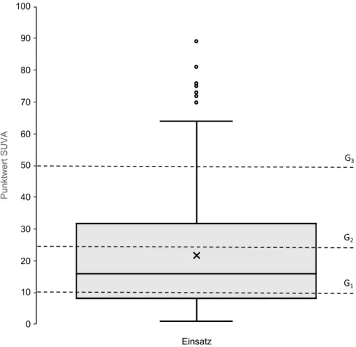 Abbildung 3. Boxplot der Einsätze pro Rettungssanitäterin oder Rettungssanitäter (RS)  bei den Berner Rettungsdiensten mit den SUVA-Punktwerten (n = 240)