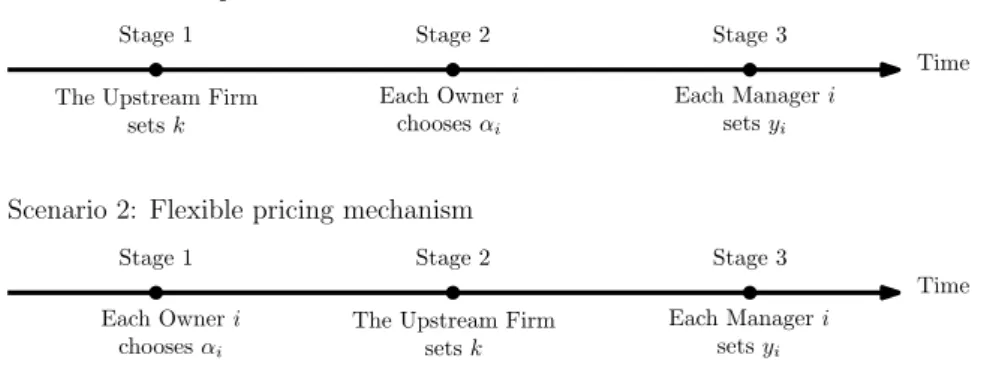 Fig. 1: Timing of the games: precommitment vs. exible pricing