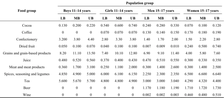 Table  8. Estimation of OTA intake of “high consumers” (95th percentile) in adolescents  group (ng/kg bw/day)
