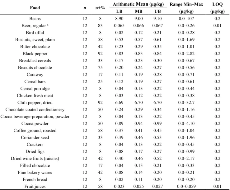 Table 2. Food samples with OTA (positive at least in one sample). 