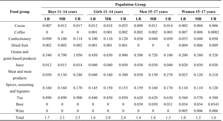 Table 5. Estimation of average exposure of OTA in adolescent consumers (ng/kg bw/day)