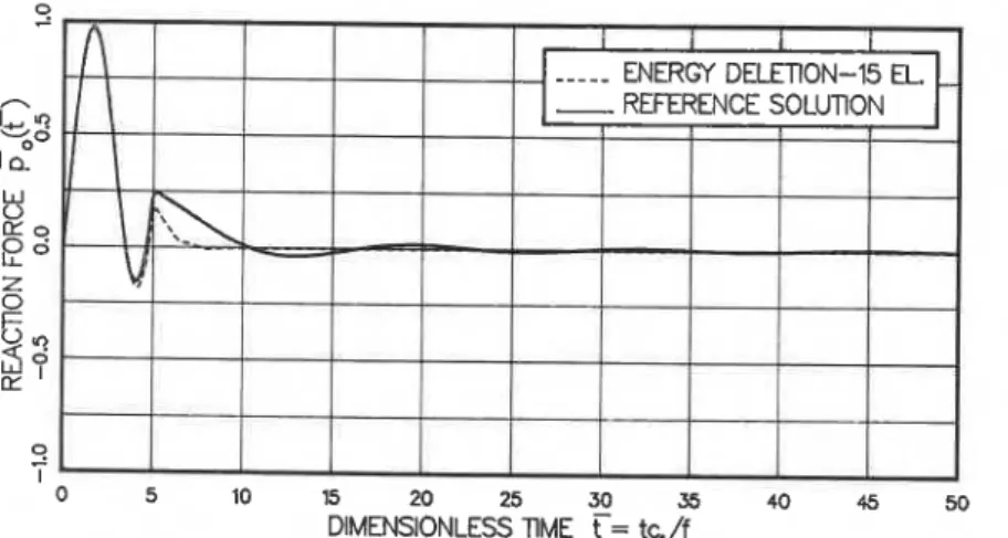 Fig.  1 1 .   Reaction  force  response  employing  the  direct  energy  deletion  boundary  with  a  15-element  boundary zone