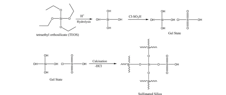 Fig. 9 Preparation of sulfonated silica.