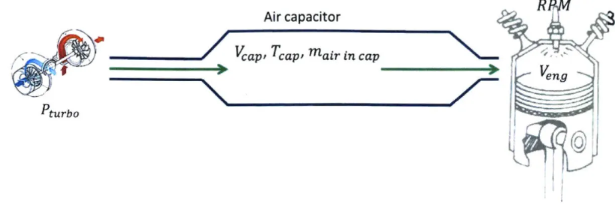 Figure  1-8:  Diagram  of the simple  mass  flow  model  used to  describe  flow  in the intake manifold